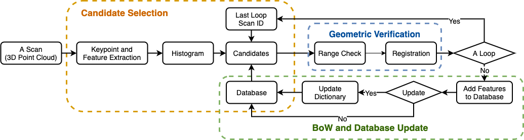 iBoW3D incremental LiDAR place-recognition pipeline