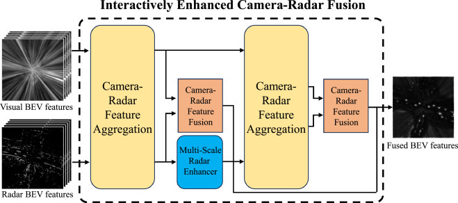 Interactively enhanced camera-radar fusion architecture for bird's-eye-view vehicle segmentation