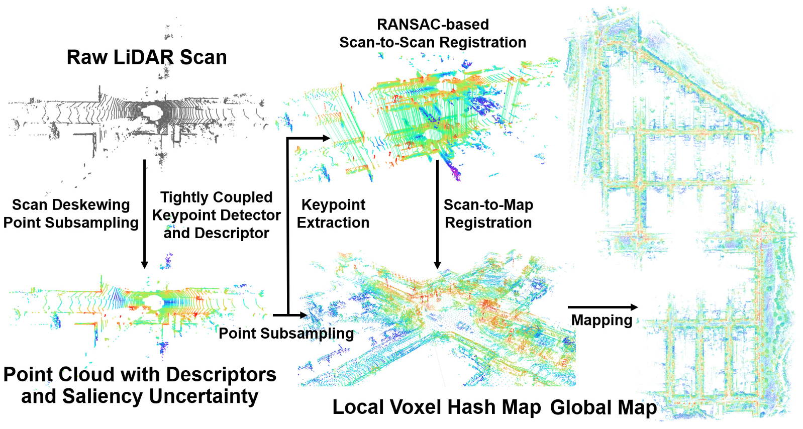 KDD-LOAM LiDAR keypoint detection, registration, and mapping results