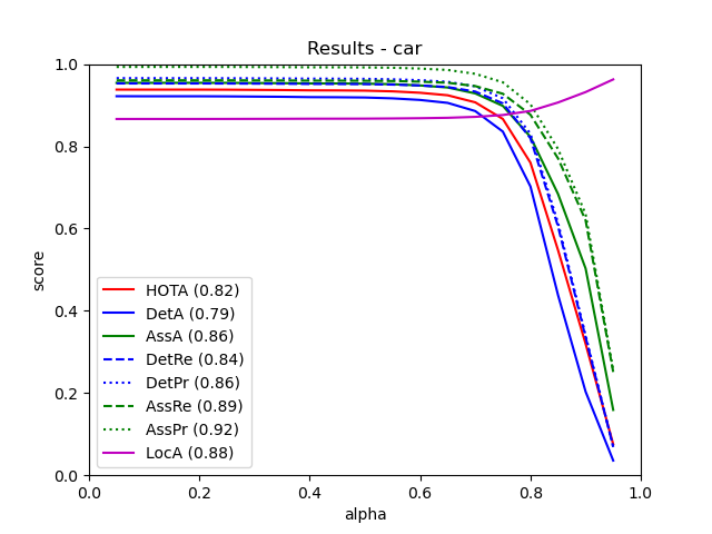 PB-MOT car tracking metrics across association thresholds on the KITTI benchmark
