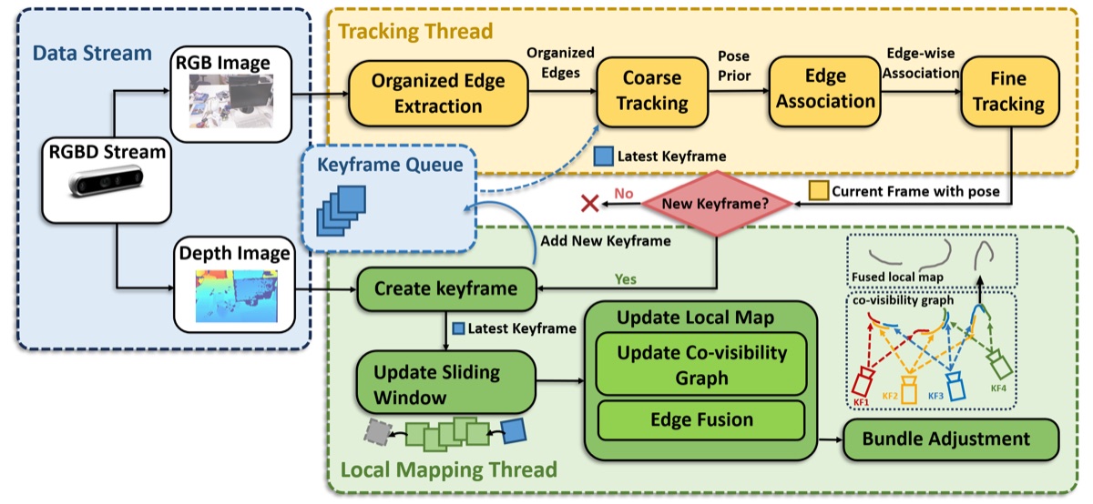 ROEVO organized-edge visual odometry pipeline and indoor evaluation scenes
