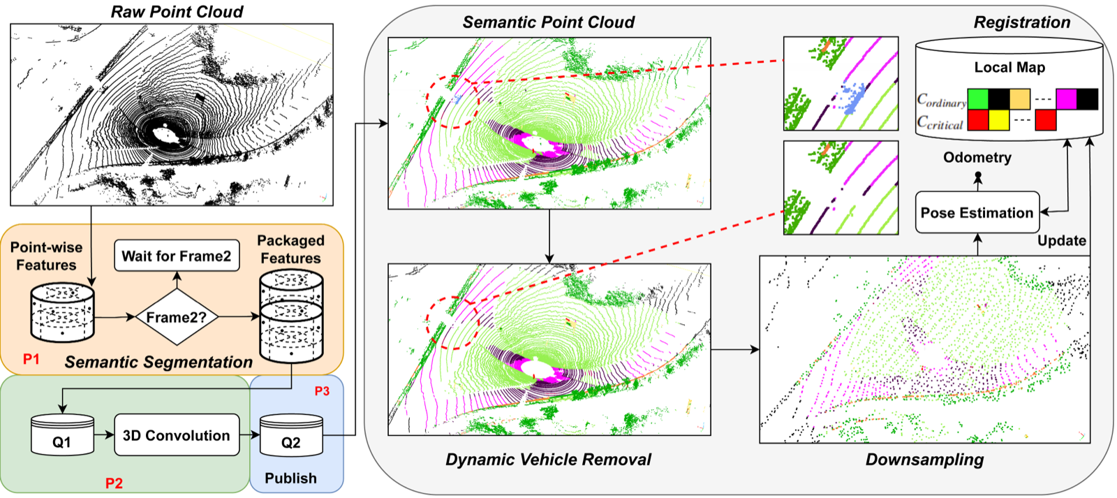 SAGE-ICP semantic point cloud registration pipeline