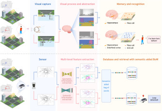 Semantic-aided LiDAR place-recognition pipeline with visual, semantic, and geometric features