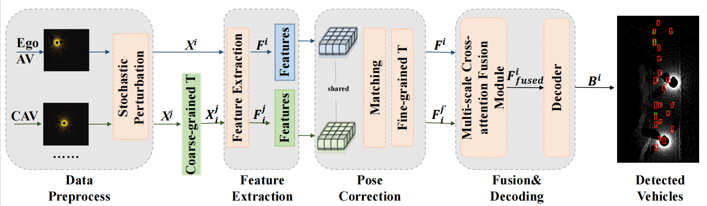 Vehicle-to-vehicle collaborative perception pipeline with pose correction and feature fusion